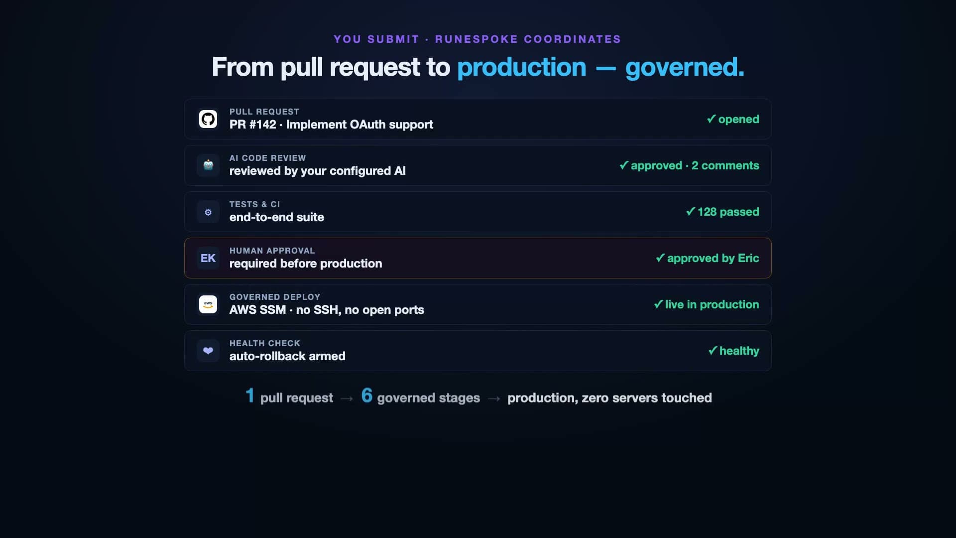 RuneSpoke: from pull request to production, governed